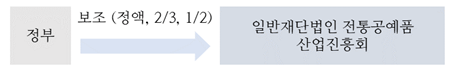 전통적 공예품 산업 진흥 보조금 조건(대상자, 대상행위, 보조율 등)