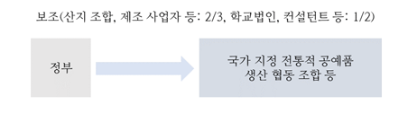 전통적 공예품 산업 지원 보조금 조건 (대상자, 대상 행위, 보조율 등)