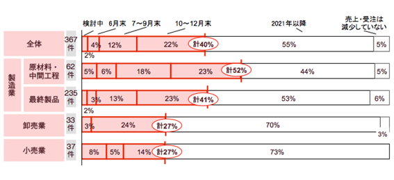폐업 리스크 (주식회사 아에루 2020년 5월 설문 조사)
