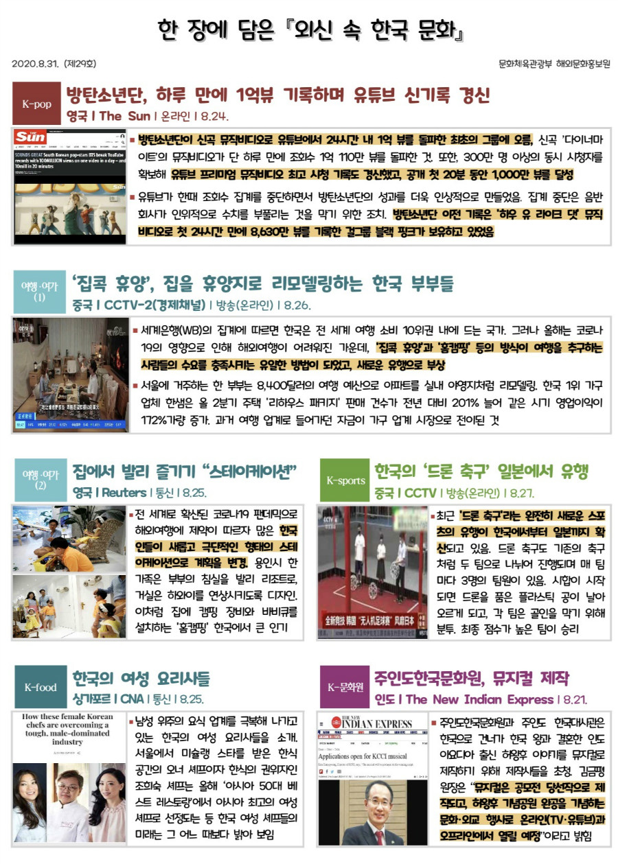 한 장에 담은 『외신 속 한국 문화』 2020.8.31. (제29호) 문화체육관광부 해외문화홍보원 K-pop 방탄소년단, 하루 만에 1억뷰 기록하며 유튜브 신기록 경신 영국ㅣThe Sunㅣ온라인ㅣ8.24. ◾방탄소년단이 신곡 뮤직비디오로 유튜브에서 24시간 내 1억 뷰를 돌파한 최초의 그룹에 오름, 신곡 ’다이너마이트’의 뮤직비디오가 단 하루 만에 조회수 1억 110만 뷰를 돌파한 것. 또한, 300만 명 이상의 동시 시청자를 확보해 유튜브 프리미엄 뮤직비디오 최고 시청 기록도 경신했고, 공개 첫 20분 동안 1,000만 뷰를 달성 ◾유튜브가 한때 조회수 집계를 중단하면서 방탄소년단의 성과를 더욱 인상적으로 만들었음. 집계 중단은 음반회사가 인위적으로 수치를 부풀리는 것을 막기 위한 조치. 방탄소년단 이전 기록은 '하우 유 라이크 댓' 뮤직 비디오로 첫 24시간 만에 8,630만 뷰를 기록한 걸그룹 블랙 핑크가 보유하고 있었음 여행·여가 (1) ‘집콕 휴양’, 집을 휴양지로 리모델링하는 한국 부부들 중국ㅣCCTV-2(경제채널)ㅣ방송(온라인)ㅣ8.26. ◾세계은행(WB)의 집계에 따르면 한국은 전 세계 여행 소비 10위권 내에 드는 국가. 그러나 올해는 코로나19의 영향으로 인해 해외여행이 어려워진 가운데, '집콕 휴양'과 '홈캠핑' 등의 방식이 여행을 추구하는 사람들의 수요를 충족시키는 유일한 방법이 되었고, 새로운 유행으로 부상 ◾서울에 거주하는 한 부부는 8,400달러의 여행 예산으로 아파트를 실내 야영지처럼 리모델링. 한국 1위 가구업체 한샘은 올 2분기 주택 '리하우스 패키지' 판매 건수가 전년 대비 201% 늘어 같은 시기 영업이익이172%가량 증가. 과거 여행 업계로 들어가던 자금이 가구 업계 시장으로 전이된 것 여행·여가 (2) 집에서 발리 즐기기 “스테이케이션” 영국ㅣReutersㅣ통신ㅣ8.25. K-sports 한국의 ‘드론 축구’ 일본에서 유행 중국ㅣCCTVㅣ방송(온라인)ㅣ8.27. ◾전 세계로 확산된 코로나19 팬데믹으로 해외여행에 제약이 따르자 많은 한국인들이 새롭고 극단적인 형태의 스테이케이션으로 계획을 변경. 용인시 한 가족은 부부의 침실을 발리 리조트로, 거실은 하와이를 연상시키도록 디자인. 이처럼 집에 캠핑 장비와 바비큐를 설치하는 '홈캠핑' 한국에서 큰 인기 ◾최근 '드론 축구'라는 완전히 새로운 스포츠의 유행이 한국에서부터 일본까지 확산되고 있음. 드론 축구도 기존의 축구처럼 두 팀으로 나뉘어 진행되며 매 팀마다 3명의 팀원이 있음. 시합이 시작되면 드론을 품은 플라스틱 공이 날아오르게 되고, 각 팀은 골인을 막기 위해 분투. 최종 점수가 높은 팀이 승리 K-food 한국의 여성 요리사들 싱가포르ㅣCNAㅣ통신ㅣ8.25. K-문화원 주인도한국문화원, 뮤지컬 제작 인도ㅣThe New Indian Expressㅣ8.21. ◾남성 위주의 요식 업계를 극복해 나가고 있는 한국의 여성 요리사들을 소개. 서울에서 미슐랭 스타를 받은 한식공간의 오너 셰프이자 한식의 권위자인 조희숙 셰프는 올해 ‘아시아 50대 베스트 레스토랑’에서 아시아 최고의 여성 셰프로 선정되는 등 한국 여성 셰프들의 미래는 그 어느 때보다 밝아 보임 ◾주인도한국문화원과 주인도 한국대사관은 한국으로 건너가 한국 왕과 결혼한 인도 아요디아 출신 허왕후 이야기를 뮤지컬로 제작하기 위해 제작사들을 초청. 김금평 원장은 “뮤지컬은 공모전 당선작으로 제작되고, 허왕후 기념공원 완공을 기념하는 문화·외교 행사로 온라인(TV·유튜브)과 오프라인에서 열릴 예정”이라고 밝힘