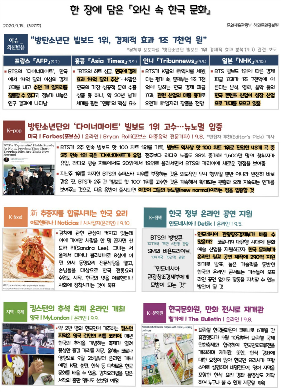 한 장에 담은 『외신 속 한국 문화』 2020.9.14. (제31호) 문화체육관광부 해외문화홍보원  이슈 _ 외신반응  “방탄소년단 빌보드 1위, 경제적 효과 1조 7천억 원” *문체부 보도자료 ‘방탄소년단 빌보드 1위 경제적 효과 분석’(9.7) 관련 보도 프랑스 『AFP』(9.7.) 홍콩 『Asia Times』(9.9.) 인니 『Tribunnews』(9.9.) 일본 『NHK』(9.10.) ◾BTS의 ‘다이너마이트’, 한국에서 14억 달러 이상의 경제 효과를 내고 수천 개 일자리를 창출할 수 있다고, 정부가 내놓은 연구 결과에 나타남 ◾“BTS의 히트 싱글, 한국에 경제효과 14억 달러 추산”…K팝은 한국의 가장 성공적 문화 수출상품 중 하나, 약 20년 넘게 세계를 휩쓴 “한류”의 핵심 요소 ◾BTS가 K팝의 新역사를 세웠다는 평가 속, 문체부는 1조 7천억에 달하는 한국 경제 파급효과, 관련 산업의 매출 증가로 8천개 新일자리 창출을 전망 ◾BTS 빌보드 1위에 따른 경제파급 효과가 1조 7천억에 이른다는 분석. 영화, 음악 등의 한국 콘텐츠 산업이 성장 산업으로 기대를 모으고 있음       K-pop  방탄소년단의 ‘다이너마이트’ 빌보드 1위 고수…뉴노멀 입증 미국ㅣForbes(포브스)ㅣ온라인ㅣBryan Rolli(포브스 대중음악 전문기자)ㅣ9.8. *편집자 추천(Editor’s Pick) 기사  ◾BTS가 2주 연속 빌보드 핫 100 차트 1위를 기록. 빌보드 역사상 핫 100 차트 1위로 진입한 43개 곡 중 2주 연속 1위 곡은 '다이너마이트'가 유일. 전주보다 라디오 노출도 38% 증가해 1,600만 명의 청취자가 유입, 라디오 방송 차트에서도 20위에서 18위로 올라서면서 BTS의 커리어에 새로운 정점을 보여줌 ◾지난주 1위를 차지한 BTS의 슈퍼스타 지위를 부정하는 것은 의도적인 무시 행위일 뿐만 아니라 완전히 바보 같은 짓. BTS가 2주 간 ‘빌보드 핫 100’ 1위를 고수한 것은 계속해서 확대되는 팬층과 오래 지속되는 인기를 보여주는 것으로, 다음 음반이 출시되면 이것이 그들의 뉴노멀(new normal)이라는 점을 입증할 것       K-food  新 추종자를 합류시키는 한국 요리 아르헨티나ㅣNoticiasㅣ시사잡지(온라인)ㅣ9.10.   K-정책  한국 정부 온라인 공연 지원 인도네시아ㅣDetikㅣ온라인ㅣ9.5.  ◾김치에 관한 관심이 커지고 있는데 이에 기여한 사람을 한 명 꼽자면 산드라 리(Sandra Lee). 그녀는 서울에서 태어나 볼리비아로 8살에 이민 와서 동양요리 전문식당을 열고, 손님들을 대상으로 한국 전통요리 수업도 시작. 한국의 맛을 아르헨티나 사회에 정착시키는 것이 목표   BTS의 방방콘  107개국 75만 6천명 관람     SM의 비욘드라이브,  109개국 75만명 관람   “인도네시아 관광창조경제부에게 모범이 되는 것” ◾인도네시아 관광창조경제부가 배울 수 있을까?  코로나19 대유행 시대에 문화예술 산업을 지원하고자 한국 문체부가온라인 실감 공연 제작에 290억 지원  하기로 발표. 높은 기술력을 동반한 한국의 온라인 콘서트는 가수들이 오프라인 공연 없이도 활동을 지속할 수 있는 방안이 될 것       지역·축제  킹스턴의 추석 축제 온라인 개최 영국ㅣMyLondonㅣ온라인ㅣ9.9.   K-문화원  한국문화원, 만화 전시로 재개관 벨기에ㅣThe Bulletinㅣ온라인ㅣ9.8.  ◾약 2만 명의 한국인이 거주하는 킹스턴 지역은 영국 런던의 리틀 코리아. 매년 한국의 추석을 기념하는 축제가 열려 풍성한 즐길 거리를 제공. 올해는 코로나 영향으로 9월 26일부터 온라인 개최예정. K팝, 송편, 한식 등 다채로운 한국 문화를 배울 수 있음. 김치요리법을 담은 서적의 출판 행사도 선보일 예정   ◾브뤼셀 한국문화원이 코로나로 6개월 간 휴관했다가 9월 10일부터 브뤼셀 국제만화축제와 협력하여 한국만화교류전을 개최하며 재개관. 또한, 한식 강좌에 대한 요청이 많아 한국인 요리사가 프랑스어로 설명하며 네덜란드어, 영어 자막을 포함한 한식 요리 강좌 동영상도 제작하여 누구나 볼 수 있게 제공할 계획