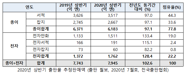 2020년 상반기 출판물 추정판매액.png