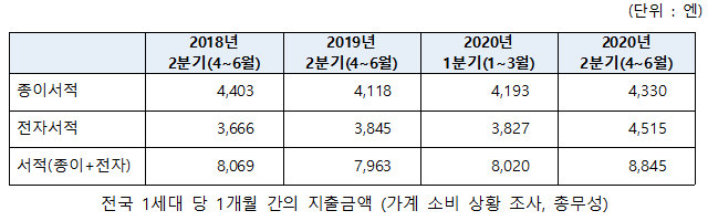 전국 1세대 당 1개월 간의 지출금액.png