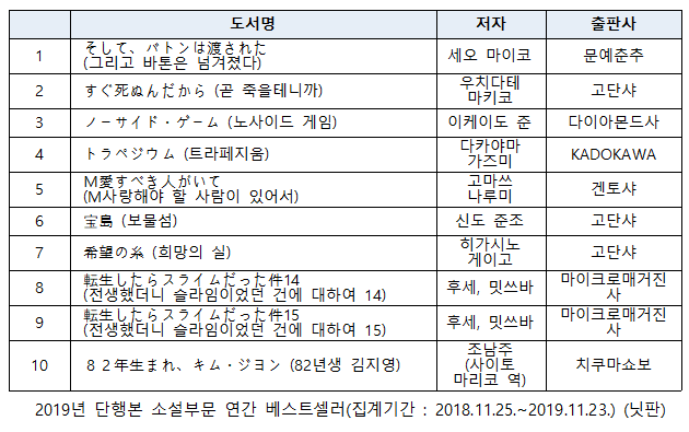 2019년 단행본 소설부문 연간 베스트셀러.png