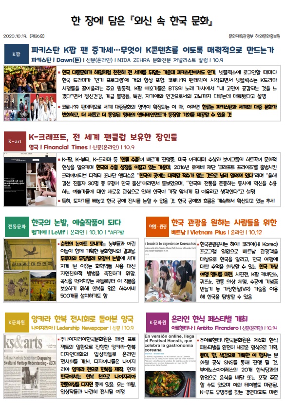 한 장에 담은 『외신 속 한국 문화』 2020.10.19. (제36호) 문화체육관광부 해외문화홍보원  K팝  파키스탄 K팝 팬 증가세…무엇이 K콘텐츠를 이토록 매력적으로 만드는가 파키스탄ㅣDawn(돈)ㅣ신문(온라인)ㅣNIDA ZEHRA 문화전문 저널리스트 칼럼ㅣ10.9  ◾한국 대중문화가 해일처럼 천천히 전 세계를 뒤덮는 가운데 파키스탄에서도 인기. 넷플릭스에 로그인할 때마다 한국 드라마가 '인기 프로그램'에 거의 항상 포함. 코로나19 팬데믹이 시작되면서 넷플릭스는 K드라마 시청률을 끌어올리는 주요 원동력. K팝 애호가들은 BTS의 노래 가사에서 “내 고민이 공감되는 것을 느꼈다”면서 정신건강, 계급 불평등, 특권, 자기애와 인간으로서의 고뇌까지 다루는데 매료됐다고 설명 ◾코로나19 팬데믹으로 세계 대중문화의 영역이 확장되는 이 때, 어쩌면 한류는 파키스탄과 세계의 대중 문화가  변화하고, 더 새롭고 더 통일된 형태의 엔터테인먼트가 등장할 기회를 제공할 수 있을 것         K-art  K-크래프트, 전 세계 팬클럽 보유한 장인들 영국ㅣFinancial Timesㅣ신문(온라인)ㅣ10.9  ◾K-팝, K-뷰티, K-드라마 등 ‘한류 수출’이 빠르게 진행중. 미국 아카데미 수상과 보이그룹의 히트곡이 문화적 현상을 일으키며 한국의 수출 성장을 이끌고 있는 가운데, 2016년 로에베 재단 ‘크래프트 프라이즈’를 출범시킨 크리에이티브 디렉터 조나단 앤더슨은 “한국의 공예는 대적할 적수가 없는 것으로 널리 알려져 있다”라며 “올해 결선 진출자 30명 중 5명이 한국 출신”이라면서 돋보였으며, “한국의 전통을 존중하는 동시에 혁신을 수용하는 예술가들에 대한 새로운 관심으로 인해 한국이 가장 앞서게 된 이유라고 생각한다”고 설명 ◾특히, 도자기를 빼놓고 한국 공예 전시를 논할 수 없을 것. 한국 공예의 흐름은 계속해서 확산되고 있는 추세       전통문화  한국의 논밭, 예술작품이 되다 벨기에ㅣLeVifㅣ온라인ㅣ10.10ㅣ*AFP발   여행·관광  한국 관광을 원하는 사람들을 위한 베트남ㅣVietnam Plusㅣ온라인ㅣ10.12  ◾순천의 논아트 모내기는 농부들과 어린이들이 함께 기획한 문화행사의 결과물. 두루미와 무당벌레 모양이 논밭에 새겨지게 된 이유는 화학약품 사용 대신 자연친화적 방법을 촉진하기 위함. 곡식을 먹어치우는 새들로부터 이 작품을 보호하기 위해 한복을 입은 허수아비 500개를 설치하기도 함   ◾한국관광공사는 하이! 코리아(Hi Korea) 프로그램 일환으로 베트남 관광객을 대상으로 한국을 알리고, 한국 여행에 대한 추억을 회상할 수 있는 한국 가상 여행 행사를 마련. 사진전, K팝 커버댄스, 퀴즈쇼, 전통 의상 체험, 수공예 기념품 만들기 등 가상현실(VR) 기술을 이용해 한국을 탐방할 수 있음          K문화원  앙카라 한복 전시회로 돌아본 양국 나이지리아ㅣLedership Newspaperㅣ신문ㅣ10.9   K문화원  온라인 한식 페스티벌 개최 아르헨티나ㅣAmbito Financieroㅣ신문(온라인)ㅣ10.14  ◾주나이지리아한국문화원은 패션 프로젝트의 일환으로 진행한 앙카라-한복 디자인대회의 입상작들로 온라인 전시회를 개최. 디자이너들은 나이지리아 앙카라 천으로 한복을 제작. 현재 한국에서는 한복 천으로 나이지리아 전통의상을 디자인 중에 있음. 오는 11월, 입상작들과 나란히 전시될 예정   ◾주아르헨티나한국문화원은 제6회 한식 페스티벌을 완전히 새로운 형식으로 기획. 풍미, 향, 색감으로 가득한 이 행사는 문화원 공식 SNS를 통해 진행 될 것.  부에노스아이레스의 20개 한식당과의 협업으로 음식을 배달 또는 포장 주문할 수도 있으며 야외 테이블도 마련됨. K-푸드 유망주를 찾는 경연대회도 마련