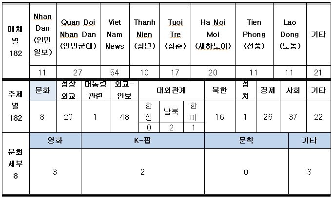 [베트남] 24년 8월 주재국 문화예술 동향