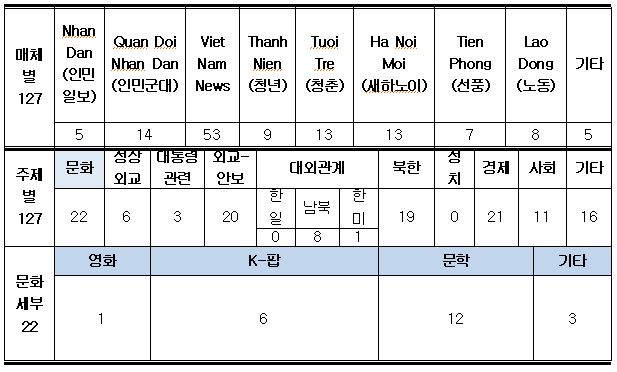 10월 언론보도 건수 종합