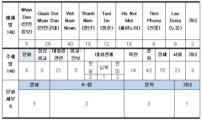 주재국 언론매체의 2월 보도 동향