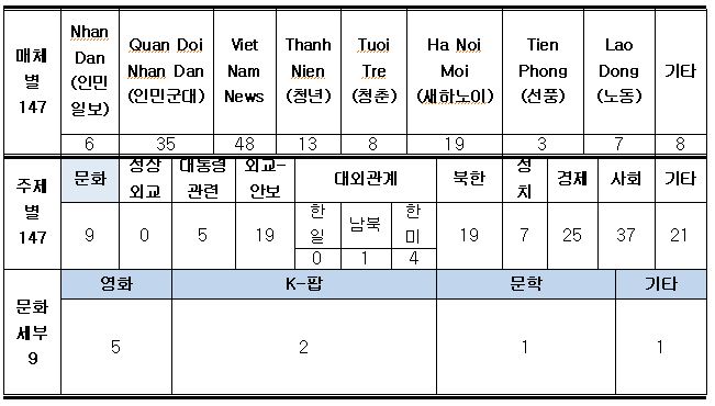 4월 주재국 언론 보도현황