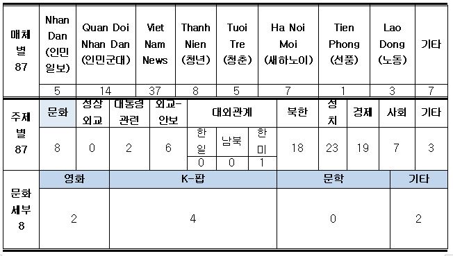 현지 언론보도 동향