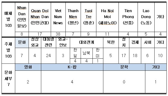 주재국 언론보도 현황