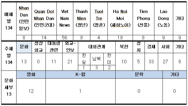 주재국 언론사 보도현황