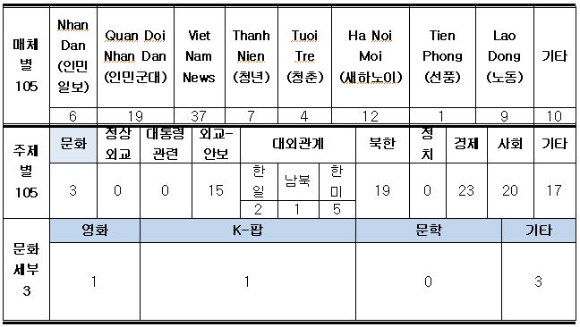 2025년 10월 현지 언론 보도동향