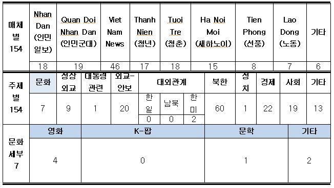 현지 언론보도 동향
