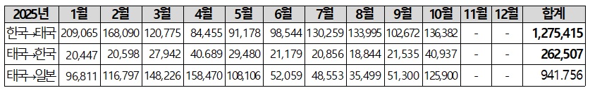 2025월별입국자