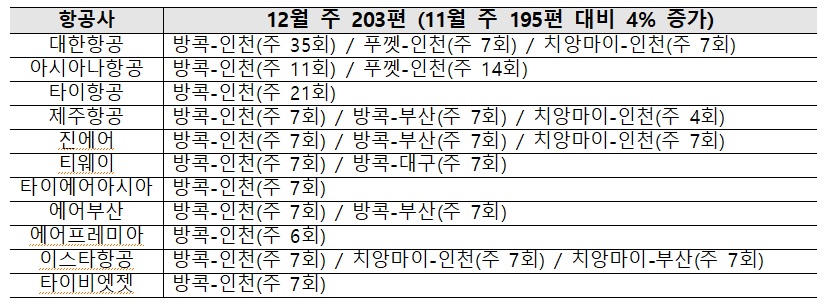 항공편동향