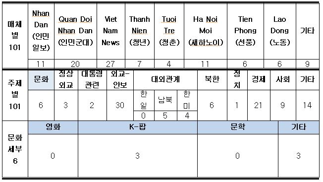 11월 주재국 언론보도 동향
