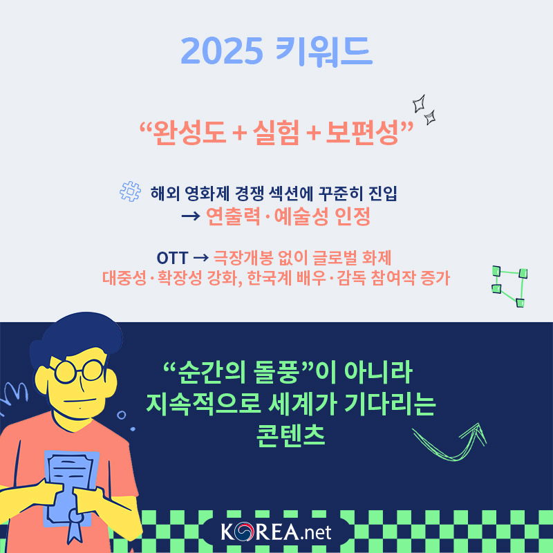 2025 키워드 완성도 + 실험 + 보편성  해외 영화제 경쟁 섹션에 꾸준히 진입 → 연출력·예술성 인정  OTT → 극장개봉 없이도 글로벌 화제 대중성·확장성 강화, 한국계 배우·감독 참여작 증가  