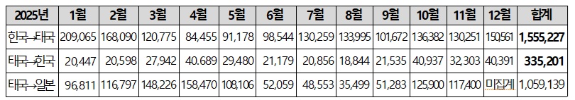 양국입국자수