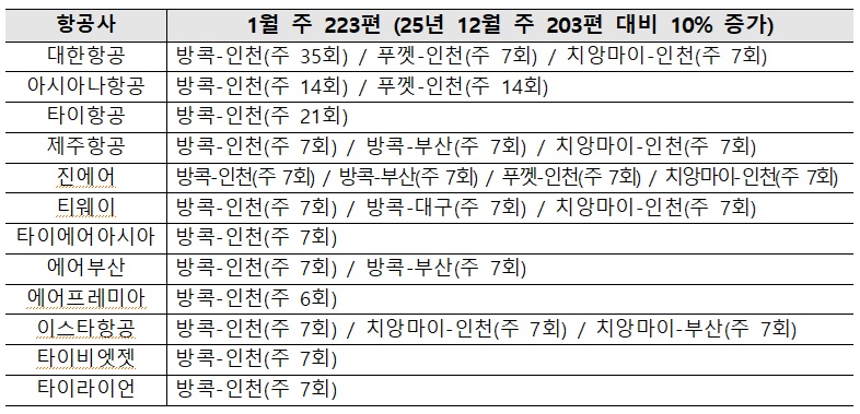항공편동향