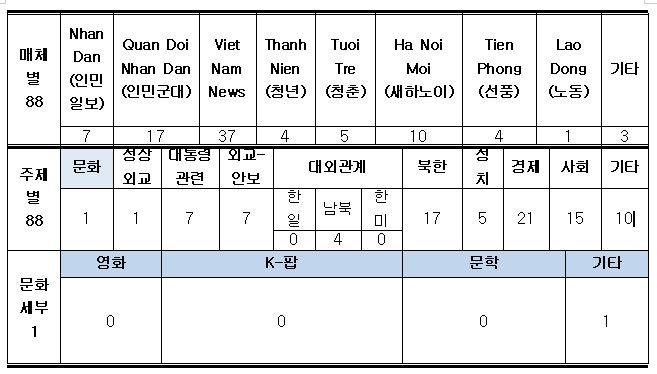 주재국 언론보도 동향