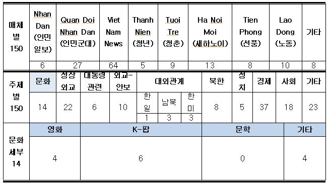 주재국 언론보도 동향