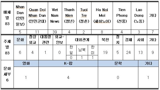 주재국 언론보도 동향