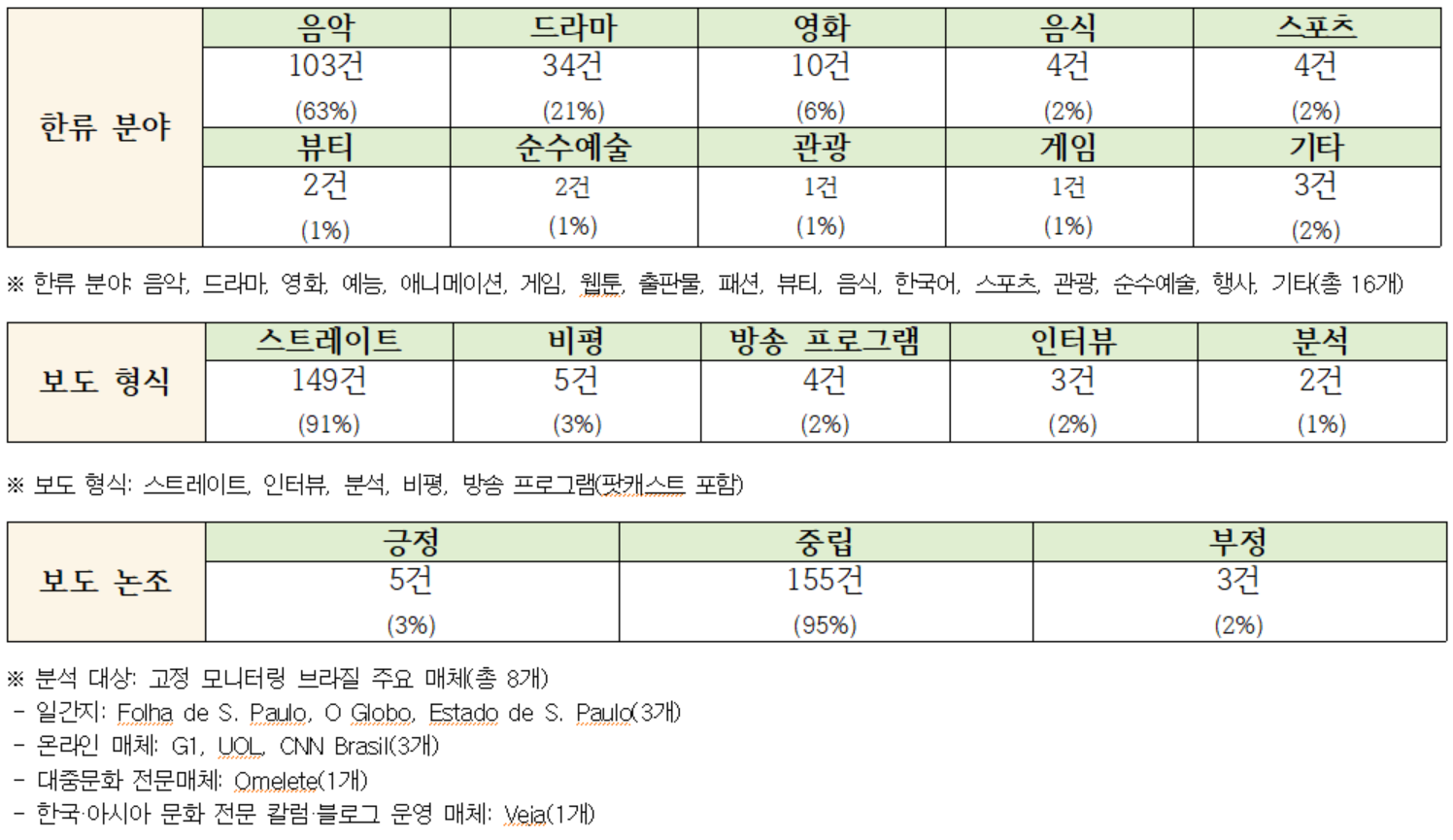 사진. 브라질 주요 언론 한국문화 보도 분향 표