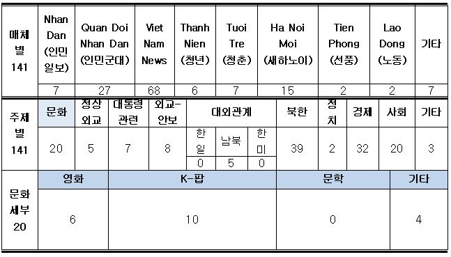 주재국 언론매체 보도현황