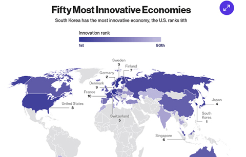 한국, 블룸버그 혁신 지수에서 1위