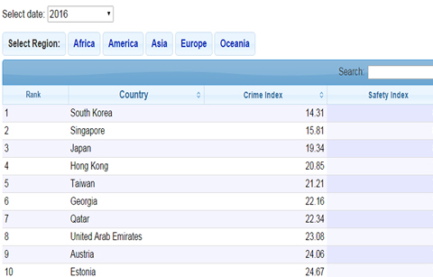 한국, 여행하기 안전한 나라 1위