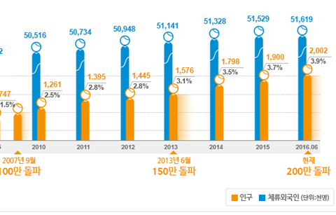 국내 체류 외국인 2백만 명 돌파…5년 내 3백만 명 전망