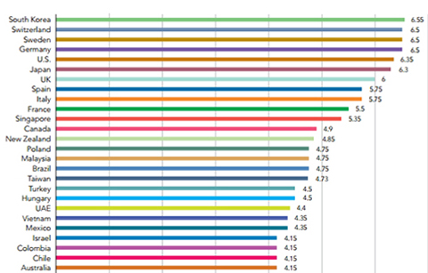 한국, 국제지식재산지수 상표분야 3년 연속 1위