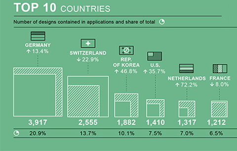 	한국, ‘2016년 국제디자인출원' 세계 3위