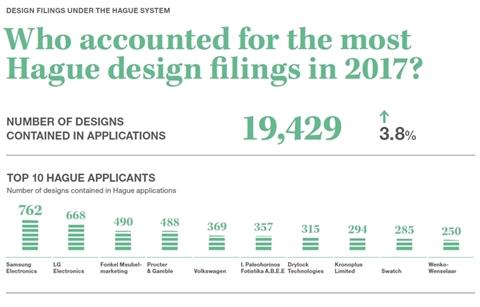 삼성·LG전자, 국제디자인출원 건수 세계 1·2위