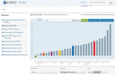 한국 성장률, OECD 주요국 중 최고 수준
