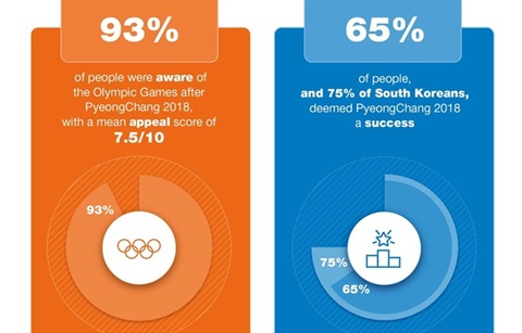 전 세계 인구 65% “평창동계올림픽 성공적”