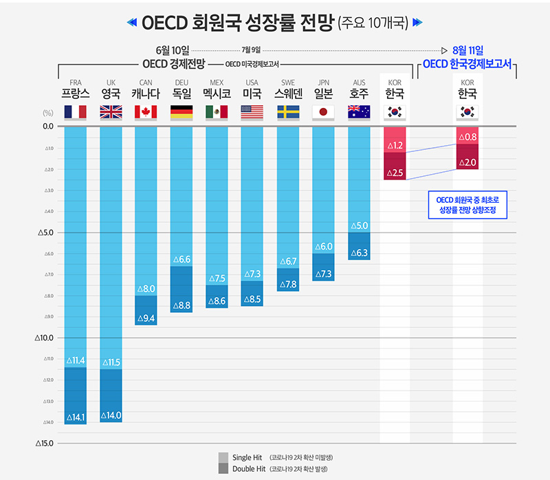 OECD, 올해 한국 성장률 -1.2%→-0.8% 상향 조정···37개 회원국 중 1위
