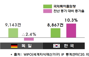 한국, 상반기 국제특허출원 증가율 세계 2위
