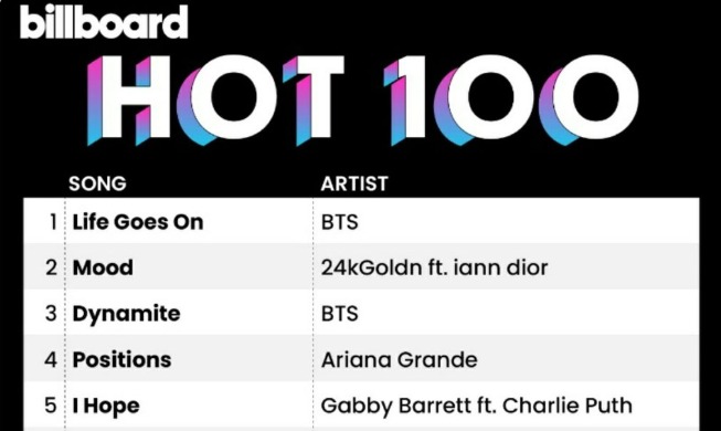 BTS, 한국어 노래로 빌보드 싱글 차트 정상···62년 차트 역사상 처음