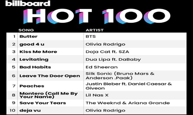 BTS ‘버터’, 빌보드 6주 연속 1위 '대기록'