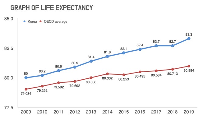 한국인 기대수명 83.3년... OECD 평균은 81년