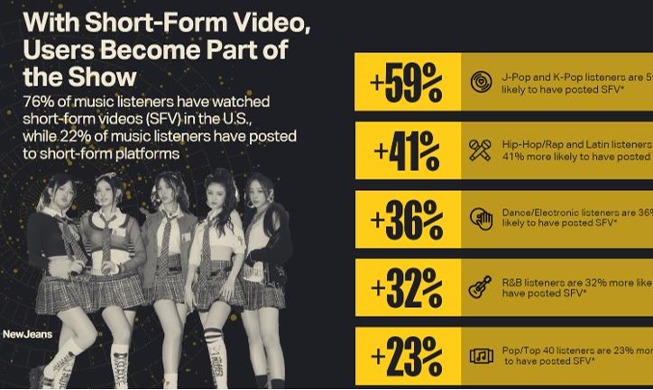 올 상반기 미 CD판매 톱10에 K팝 6팀