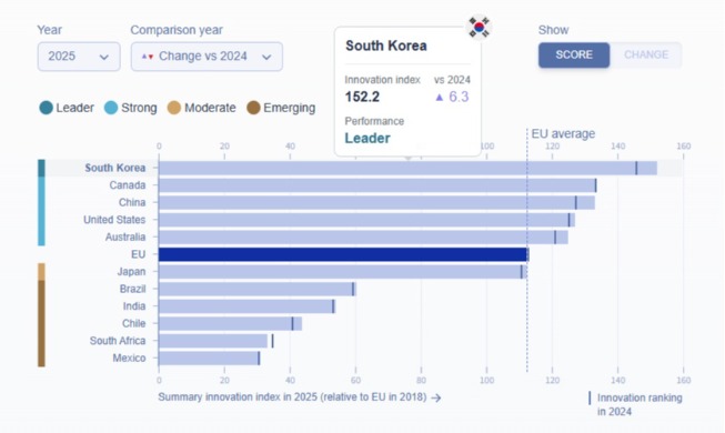한국, 글로벌 혁신 1위···EU·미국·중국 모두 제쳐