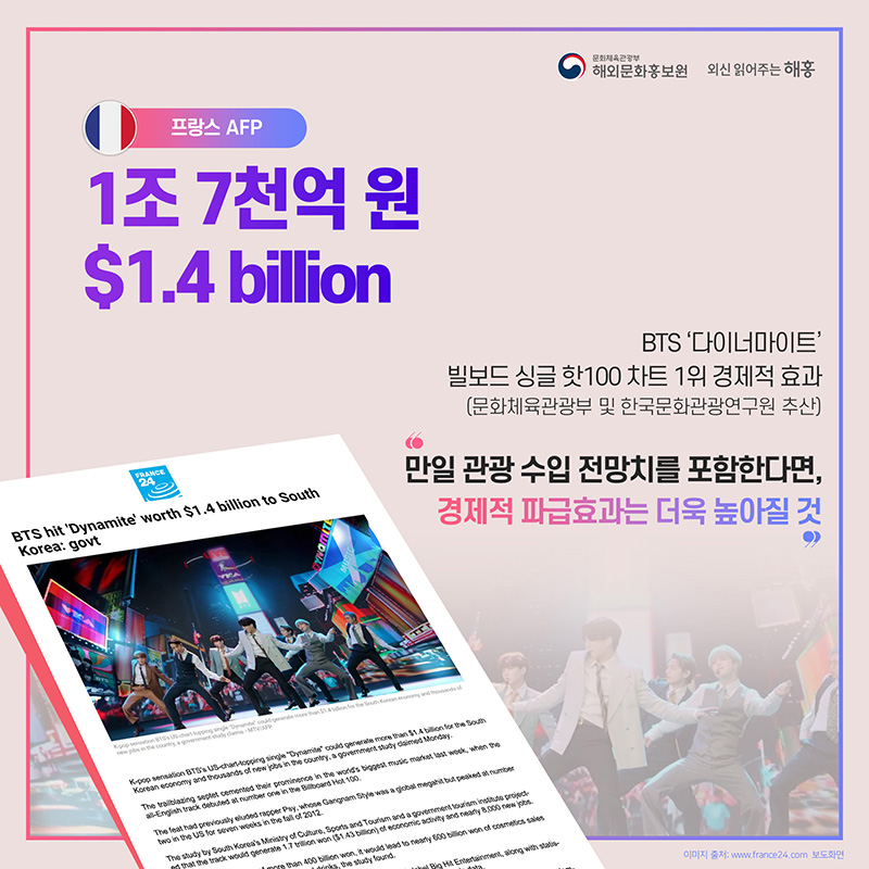 프랑스 AFP 1조 7천억 원 $1.4 billion BTS '다이너마이트' 빌보드 싱글 핫100 차트 1위 경제적 효과 (문화체육관광부 및 한국문화관광연구원 추산) '만일 관광 수입 전망치를 포함한다면, 경제적 파급효과는 더욱 높아질 것'