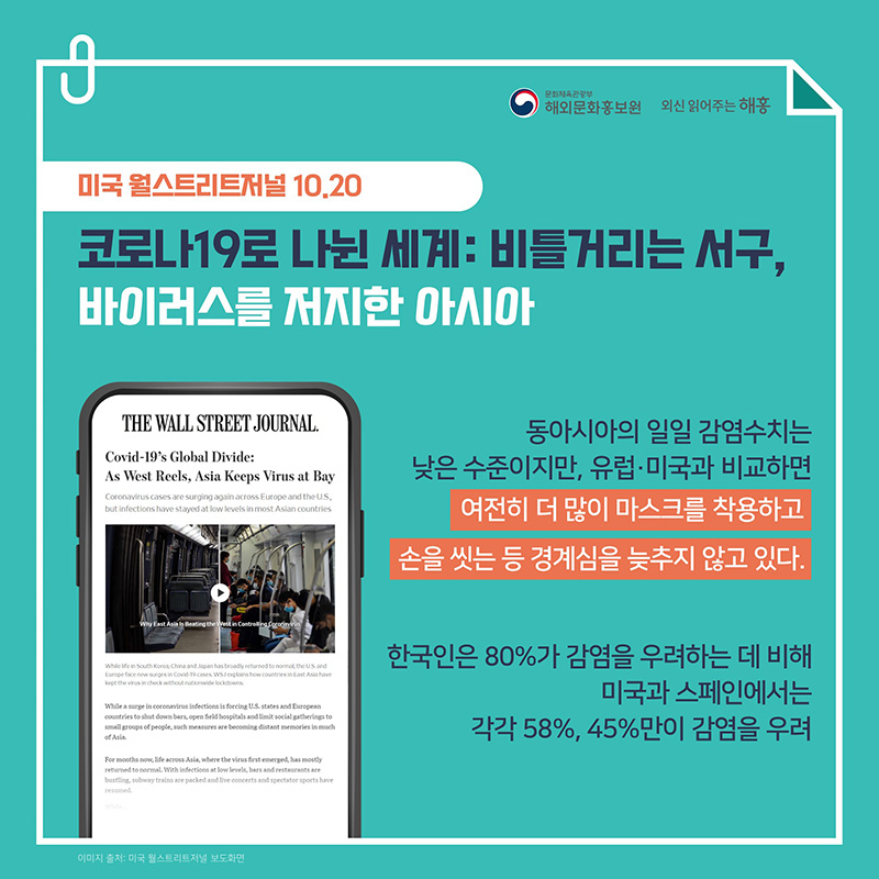 미국 월스트리트저널 10.20 '코로나19로 나뉜 세계: 비틀거리는 서구, 바이러스를 저지한 아시아' 동아시아의 일일 감염수치는 낮은 수준이지만, 유럽‧미국과 비교하면 여전히 더 많이 마스크를 착용하고 손을 씻는 등 경계심을 늦추지 않고 있다. 한국인은 80%가 감염을 우려하는 데 비해 미국과 스페인에서는 각각 58%, 45%만이 감염을 우려 