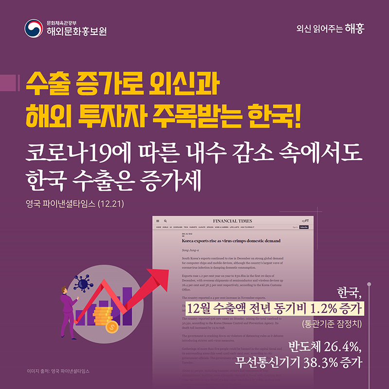 수출 증가로 외신과 해외 투자자 주목받는 한국 코로나19에 따른 내수 감소 속에서도 한국 수출은 증가세 영국 파이낸셜타임스(12.21) 한국, 12월 수출액 전년 동기비 1.2% 증가 (통관기준 잠정치) 반도체 26.4%, 무선통신기기 38.3% 증가