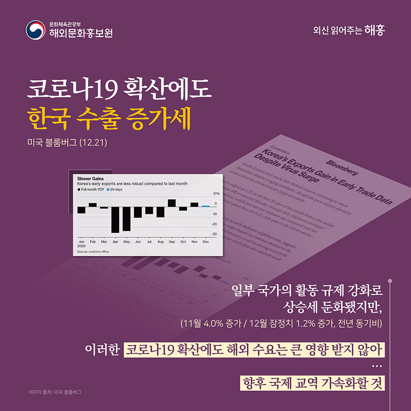 코로나19 확산에도 한국 수출 증가세 미국 블룸버그(12.21) 일부 국가의 활동 규제 강화로