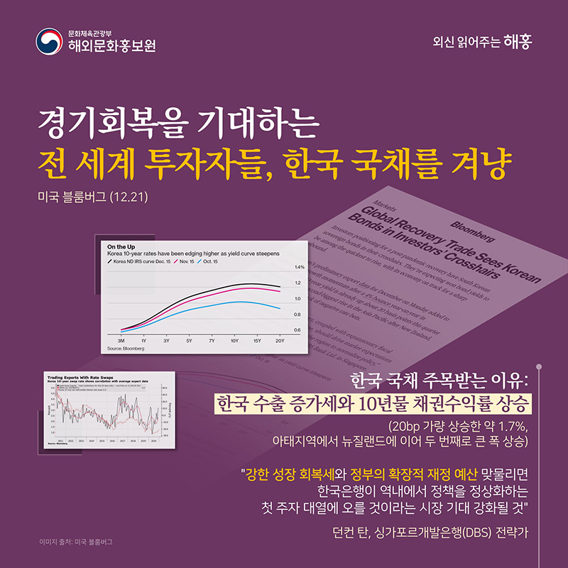 경기회복을 기대하는 전 세계 투자자들, 한국 국채를 겨냥 미국 블룸버그(12.21) 한국 국채 주목받는 이유: 한국 수출 증가세와 10년물 채권수익률 상승 (20bp 가량 상승한 약 1.7%, 아태지역에서 뉴질랜드에 이어 두 번째로 큰 폭 상승) '강한 성장 회복세와 정부의 확장적 재정 예산 맞물리면 한국은행이 역내에서 정책을 정상화하는 첫 주자 대열에 오