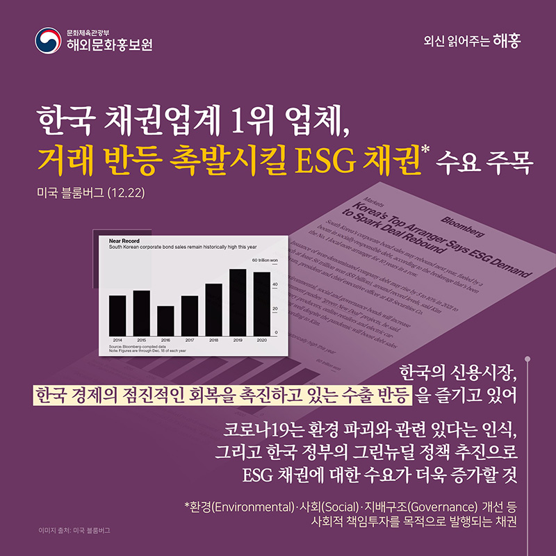 한국 채권업계 1위 업체, 거래 반등 촉발시킬 ESG 채권* 수요 주목 미국 블룸버그(12.22) 한국의 신용시장, 한국 경제의 점진적인 회복을 촉진하고 있는 수출 반등을 즐기고 있어 코로나19는 환경 파괴와 관련 있다는 인식, 그리고 한국 정부의 그린뉴딜 정책 추진으로 ESG 채권에 대한 수요가 더욱 증가할 것 *환경(Environmental)·사회(So